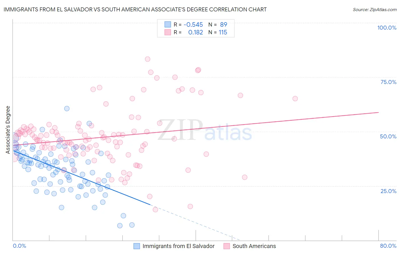Immigrants from El Salvador vs South American Associate's Degree