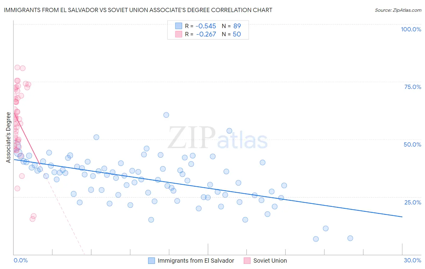 Immigrants from El Salvador vs Soviet Union Associate's Degree