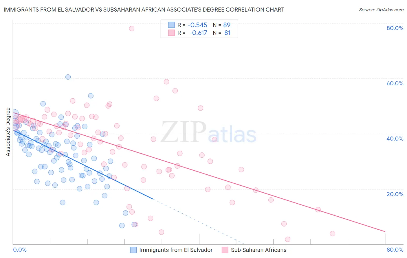 Immigrants from El Salvador vs Subsaharan African Associate's Degree