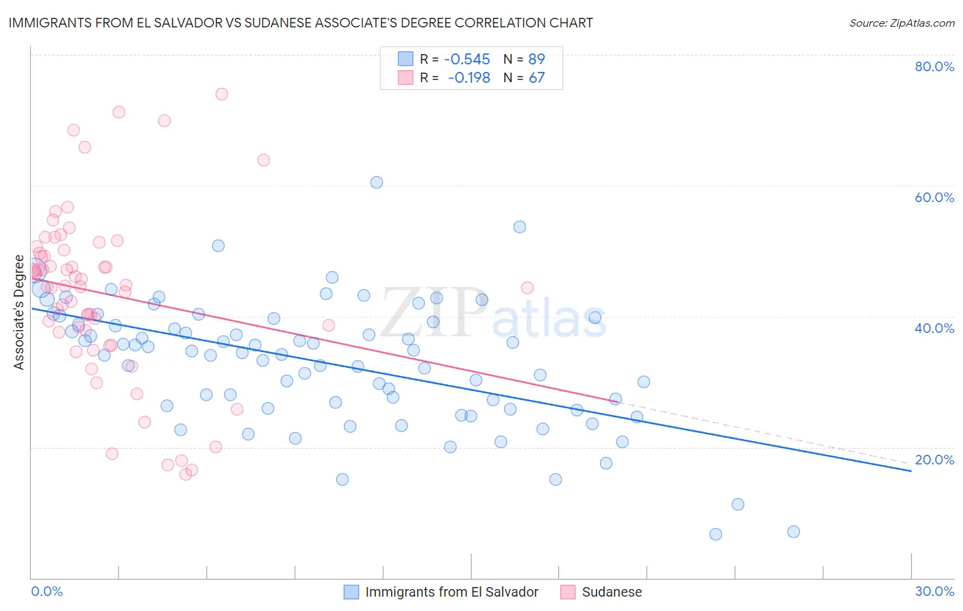 Immigrants from El Salvador vs Sudanese Associate's Degree