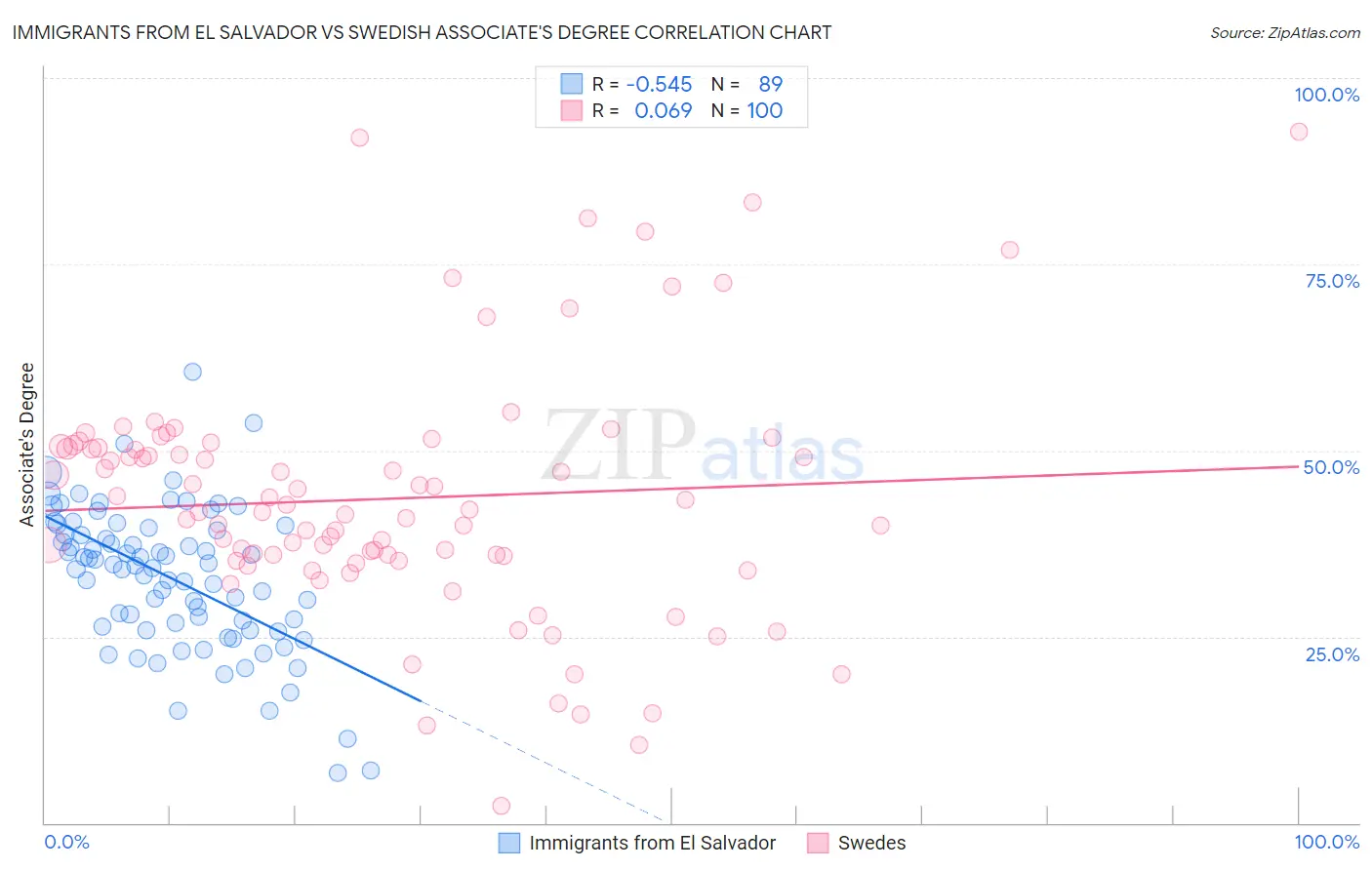 Immigrants from El Salvador vs Swedish Associate's Degree