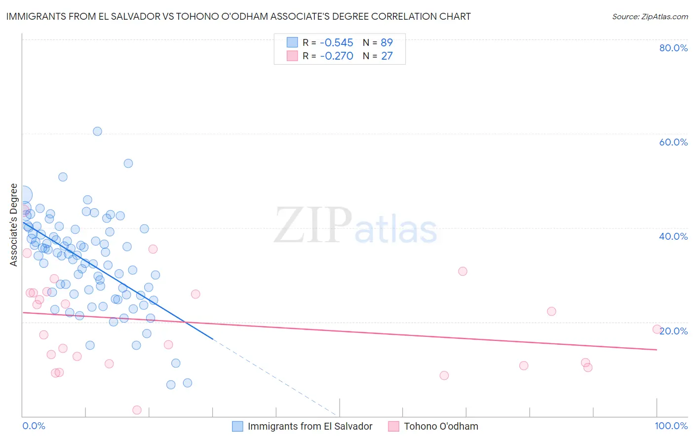 Immigrants from El Salvador vs Tohono O'odham Associate's Degree