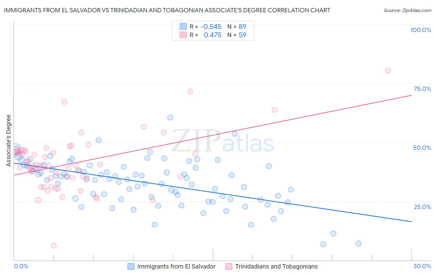 Immigrants from El Salvador vs Trinidadian and Tobagonian Associate's Degree