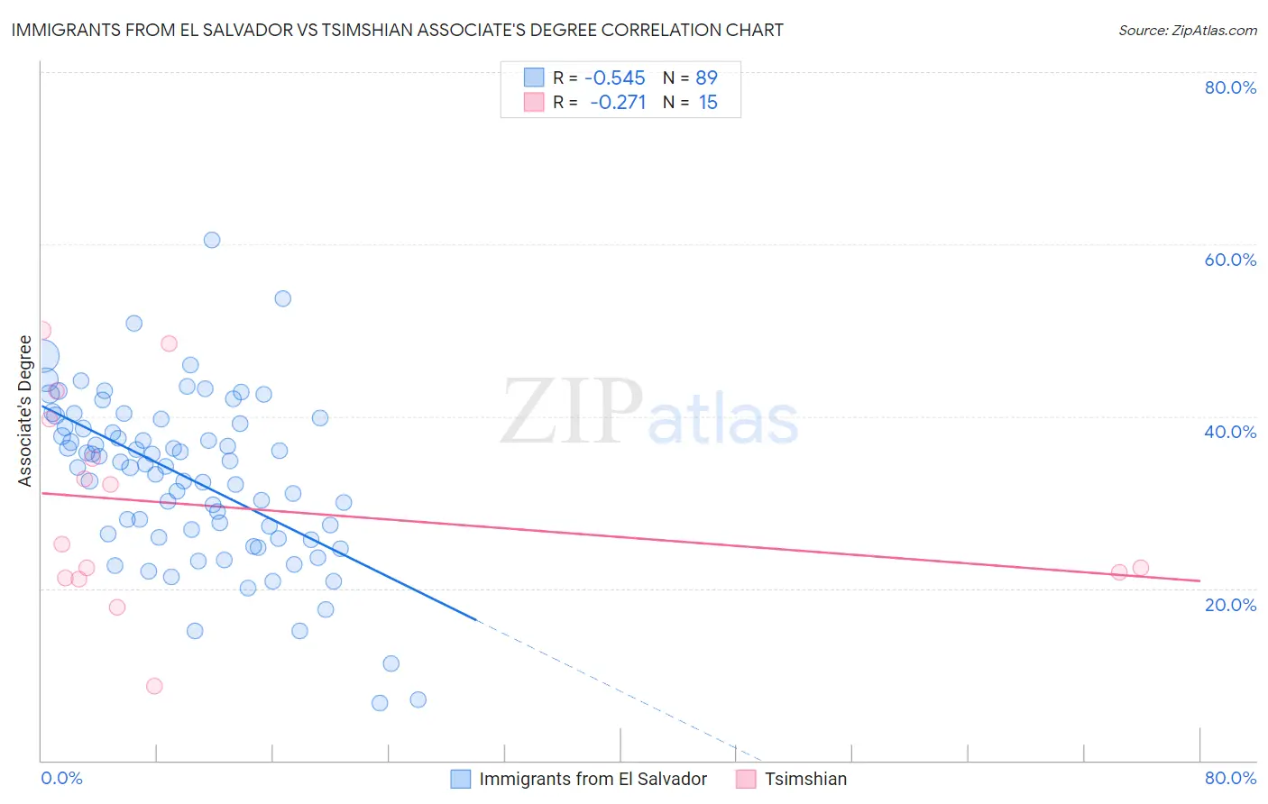 Immigrants from El Salvador vs Tsimshian Associate's Degree