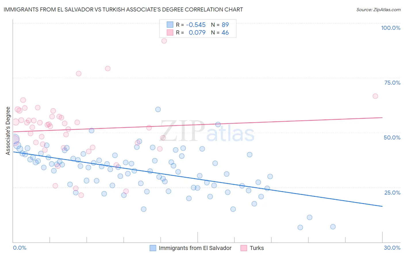 Immigrants from El Salvador vs Turkish Associate's Degree