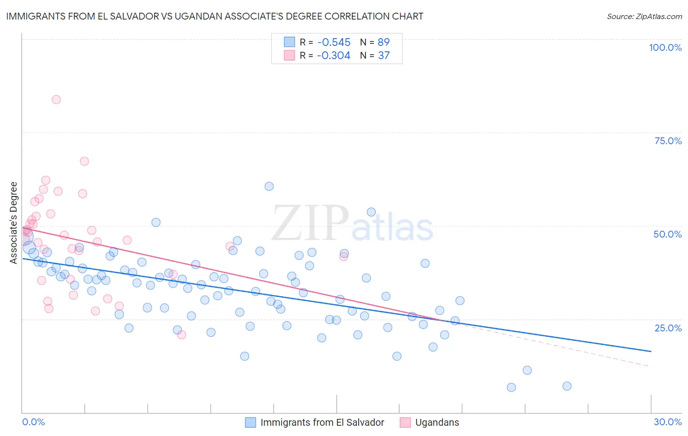 Immigrants from El Salvador vs Ugandan Associate's Degree