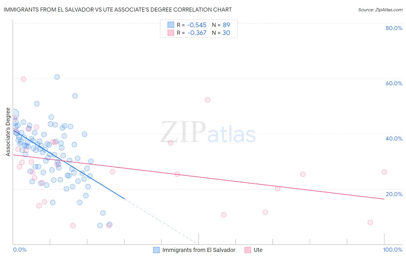 Immigrants from El Salvador vs Ute Associate's Degree