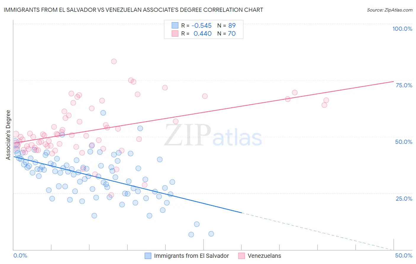Immigrants from El Salvador vs Venezuelan Associate's Degree