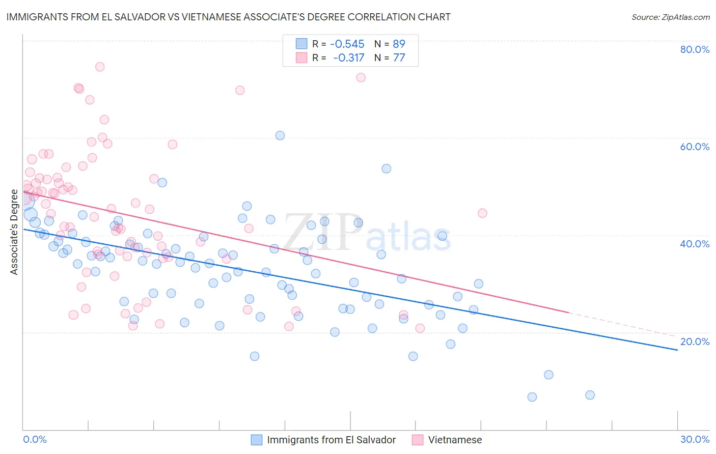 Immigrants from El Salvador vs Vietnamese Associate's Degree