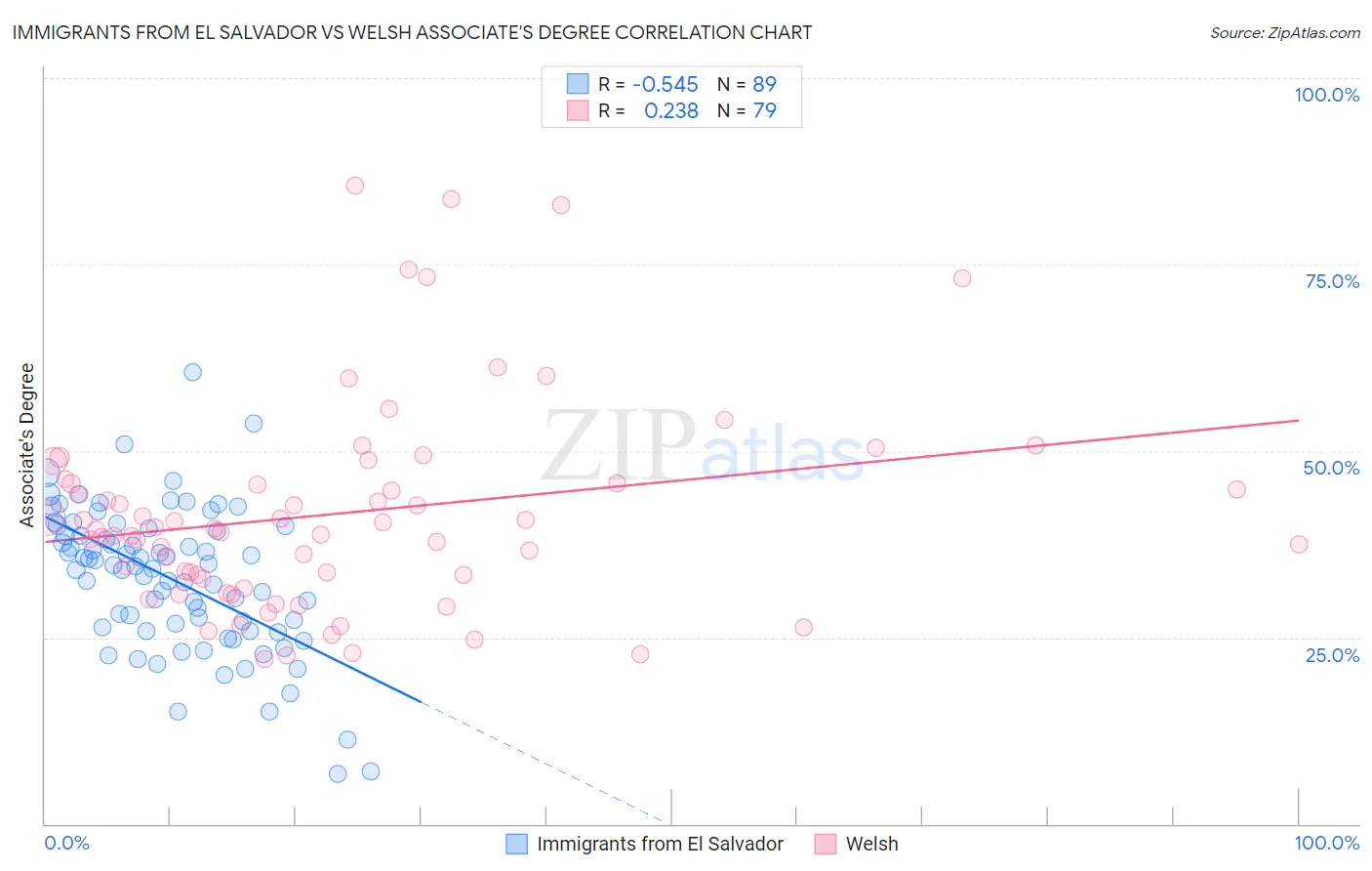 Immigrants from El Salvador vs Welsh Associate's Degree