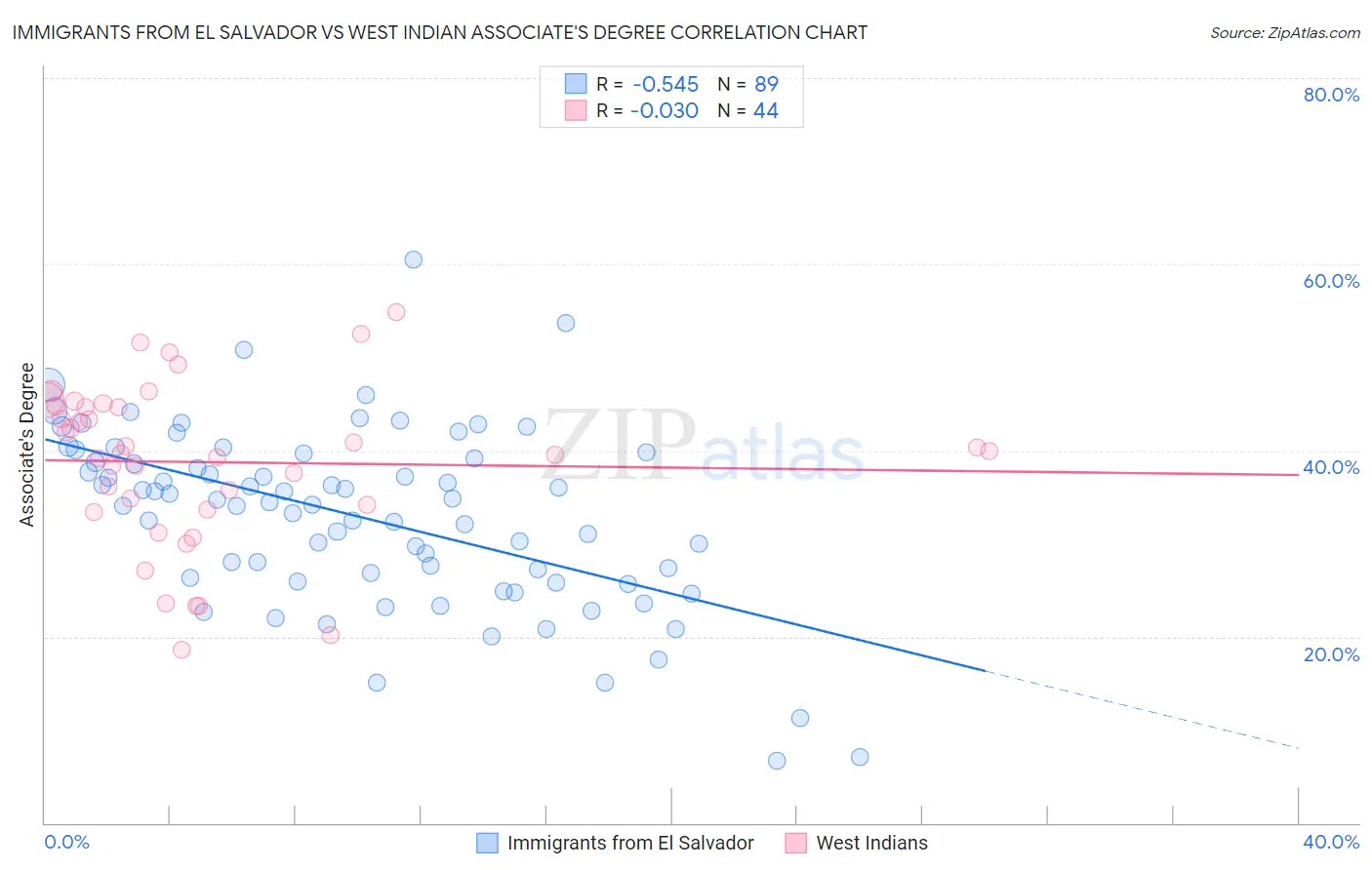 Immigrants from El Salvador vs West Indian Associate's Degree
