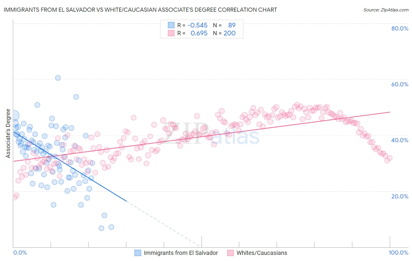 Immigrants from El Salvador vs White/Caucasian Associate's Degree