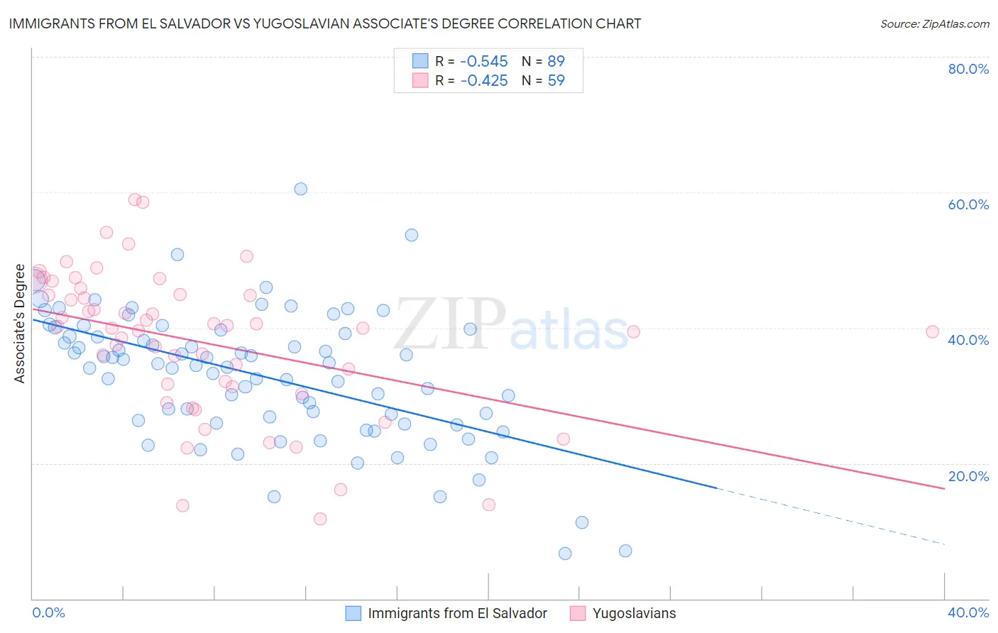 Immigrants from El Salvador vs Yugoslavian Associate's Degree