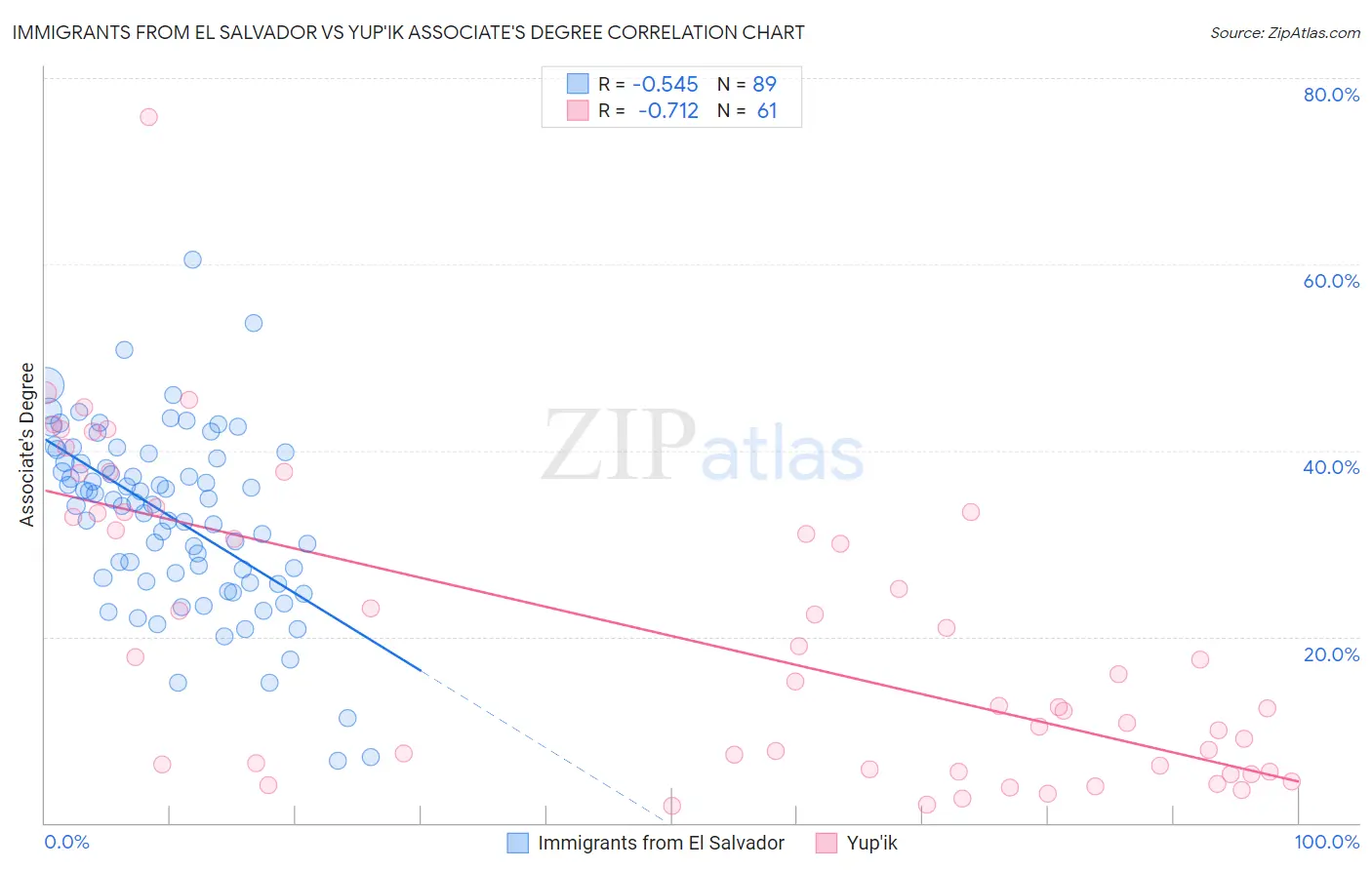 Immigrants from El Salvador vs Yup'ik Associate's Degree