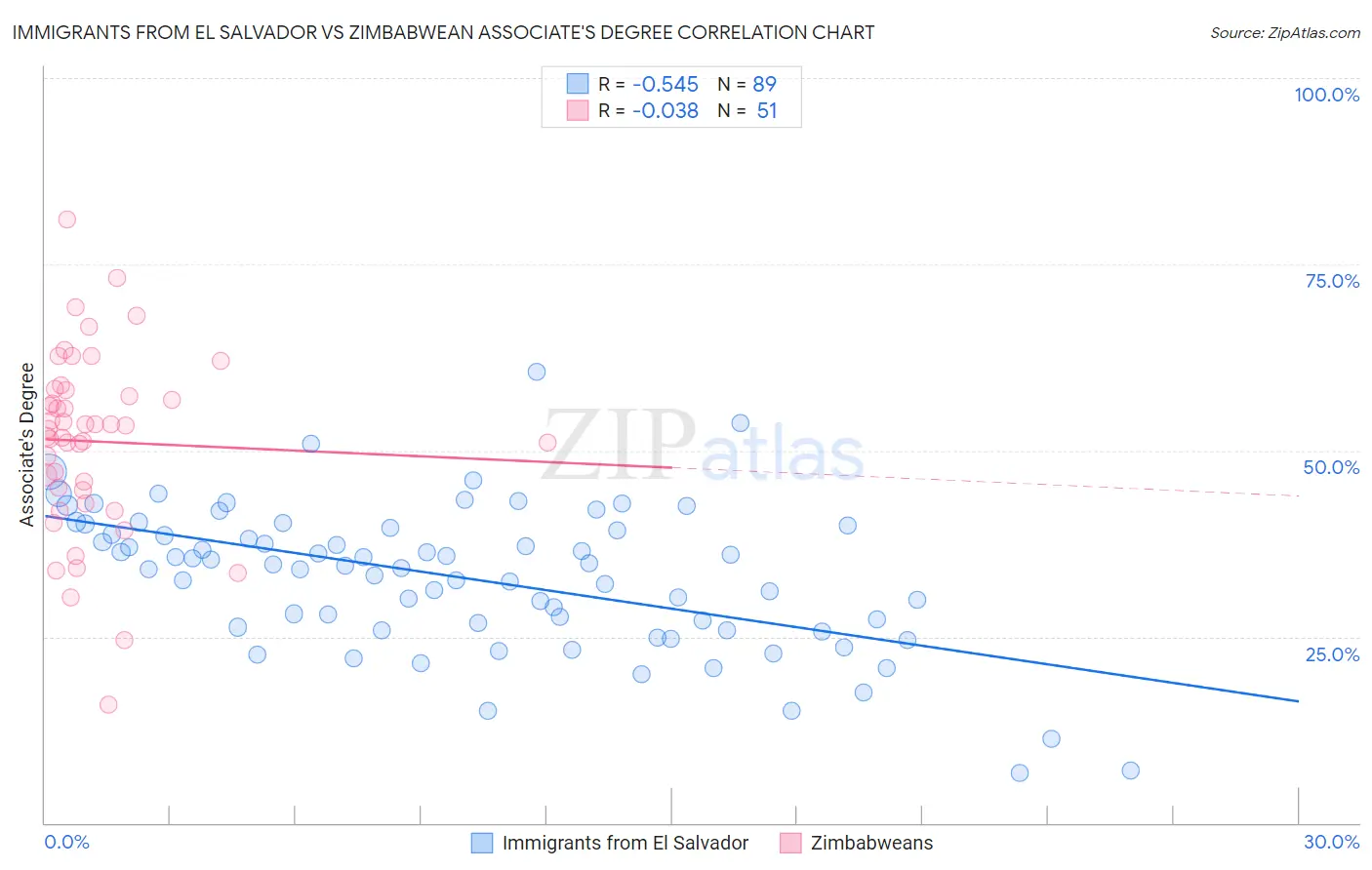 Immigrants from El Salvador vs Zimbabwean Associate's Degree
