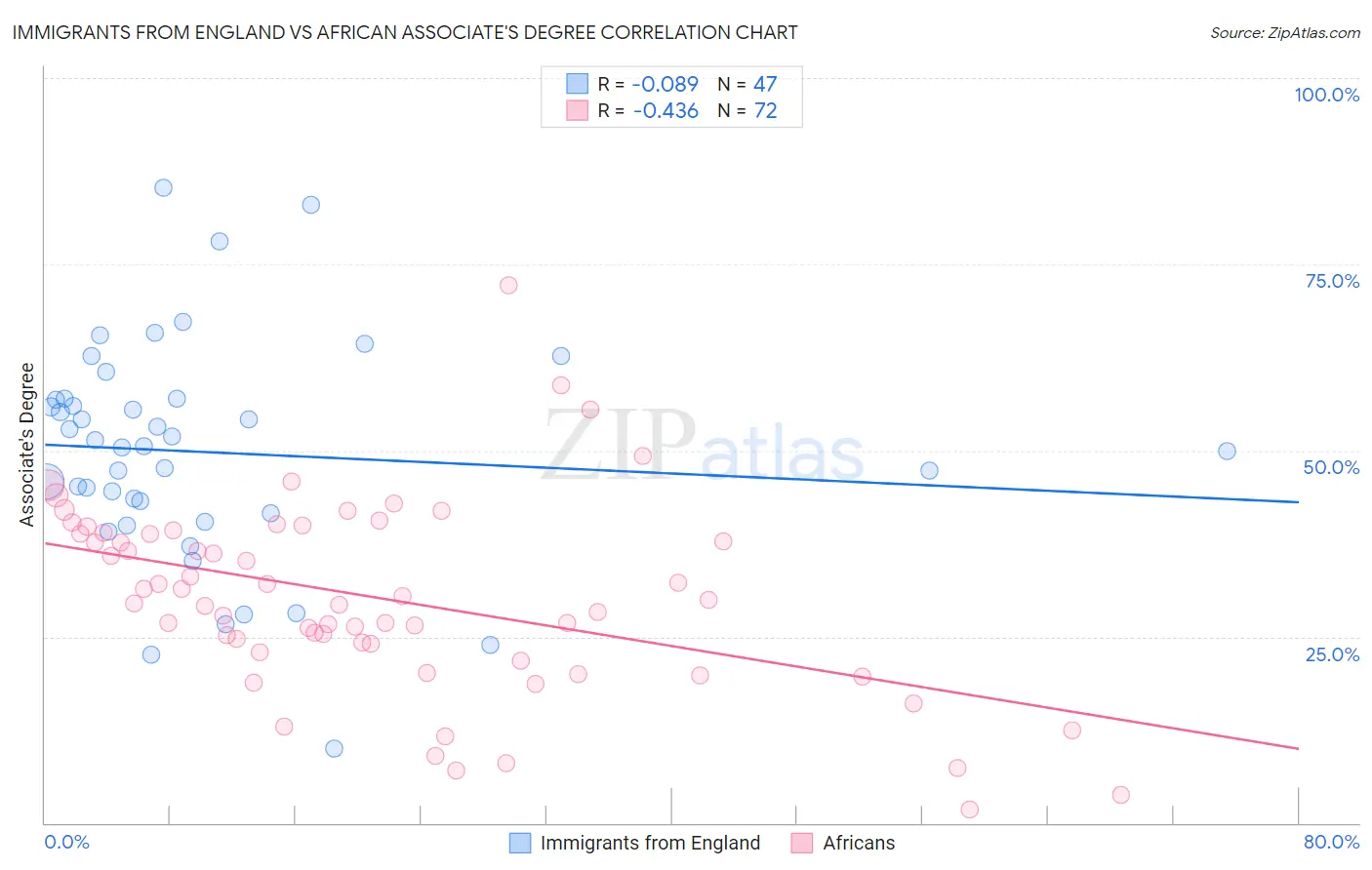 Immigrants from England vs African Associate's Degree