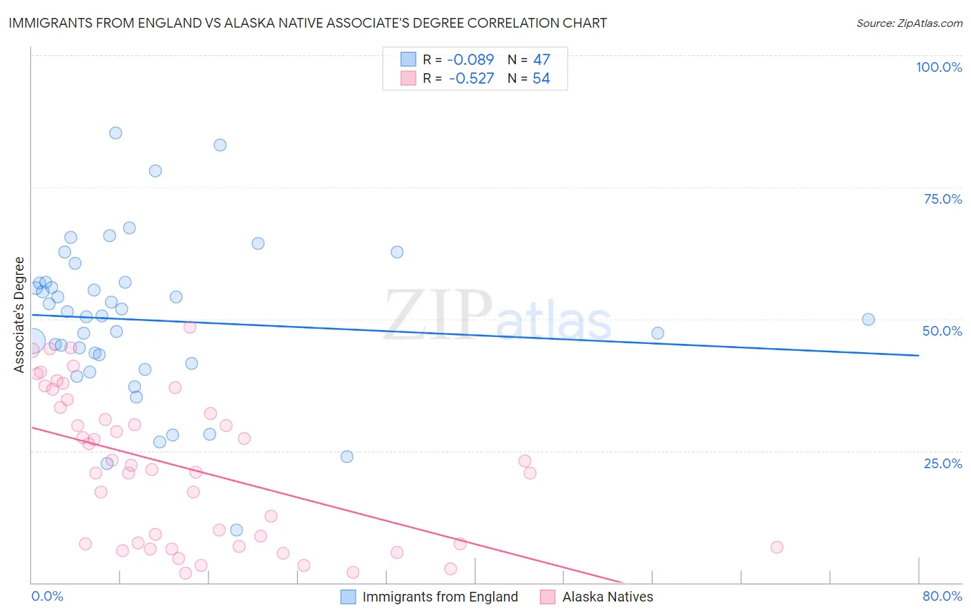 Immigrants from England vs Alaska Native Associate's Degree