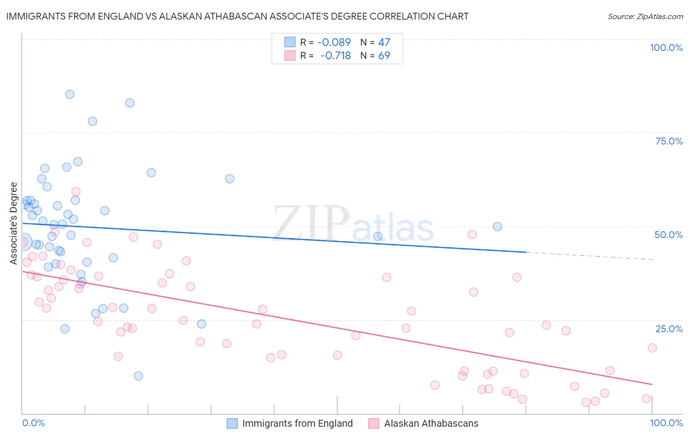 Immigrants from England vs Alaskan Athabascan Associate's Degree