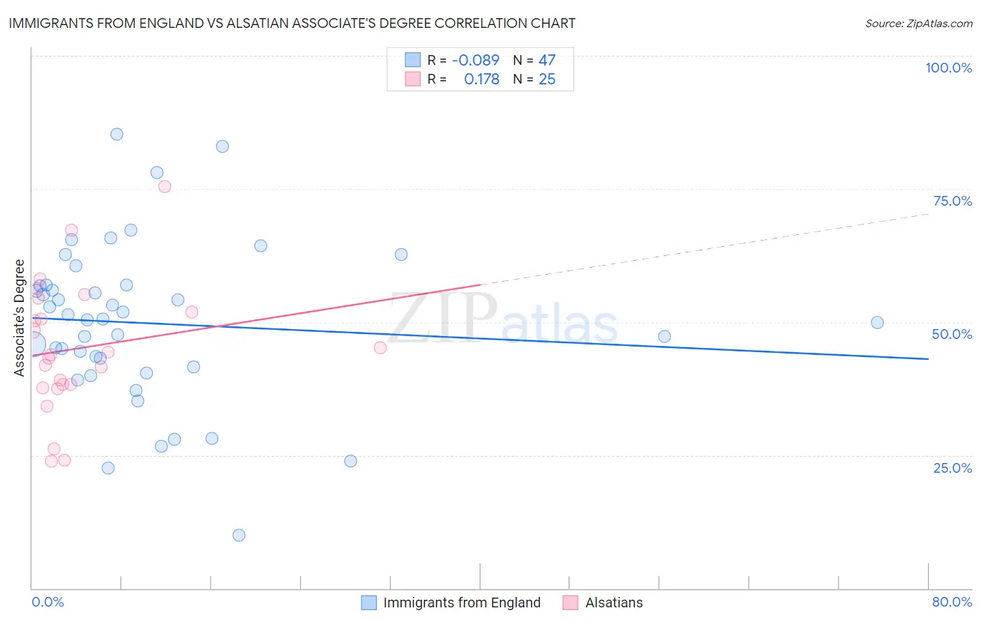 Immigrants from England vs Alsatian Associate's Degree