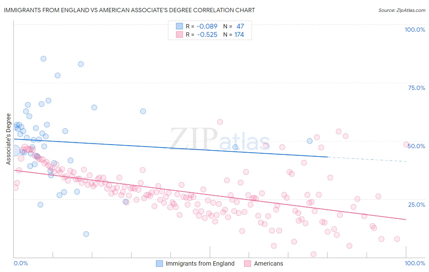 Immigrants from England vs American Associate's Degree