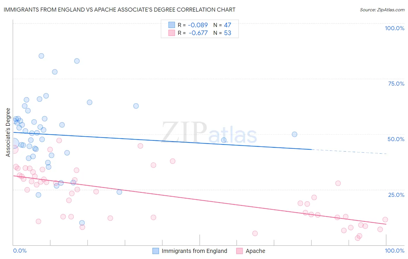 Immigrants from England vs Apache Associate's Degree