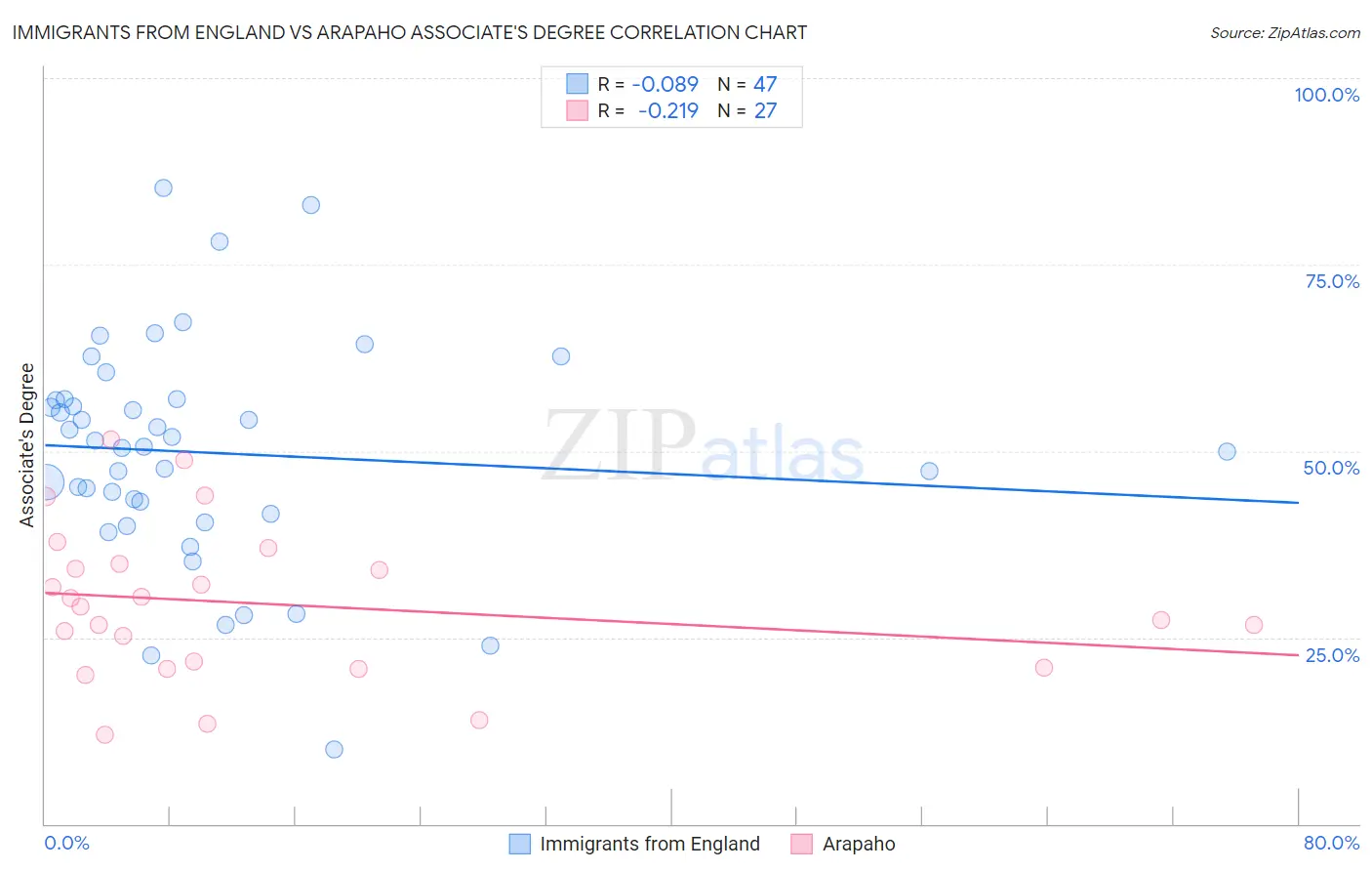 Immigrants from England vs Arapaho Associate's Degree