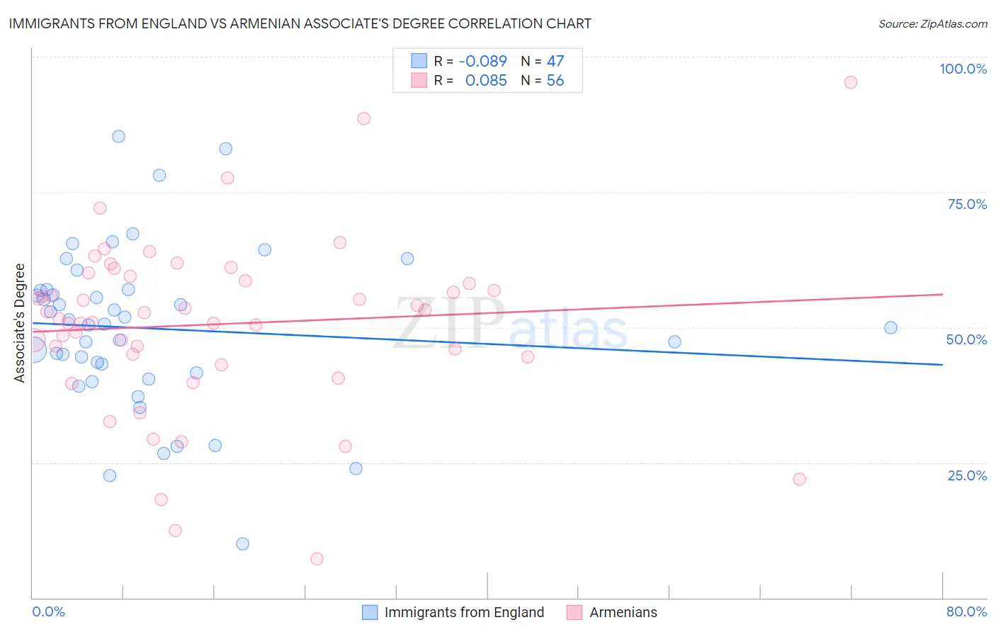 Immigrants from England vs Armenian Associate's Degree