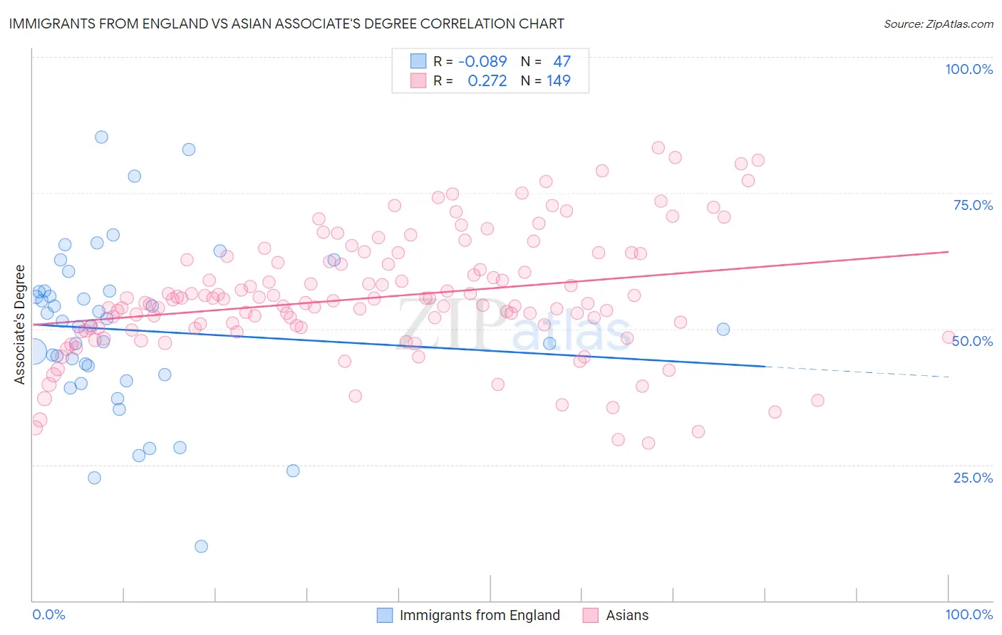 Immigrants from England vs Asian Associate's Degree