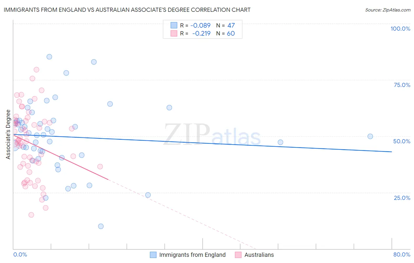 Immigrants from England vs Australian Associate's Degree