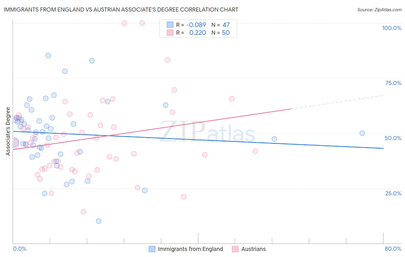 Immigrants from England vs Austrian Associate's Degree