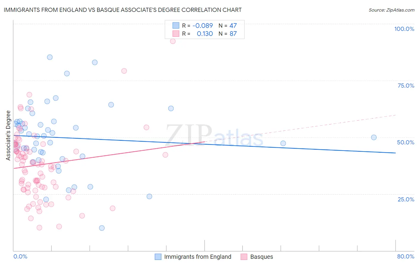 Immigrants from England vs Basque Associate's Degree