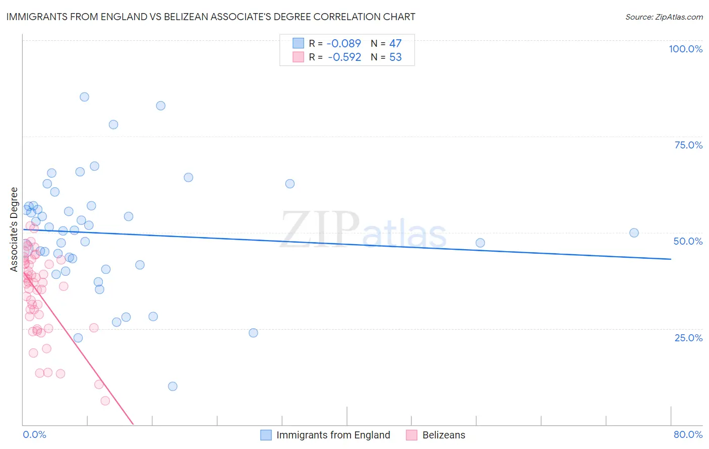 Immigrants from England vs Belizean Associate's Degree