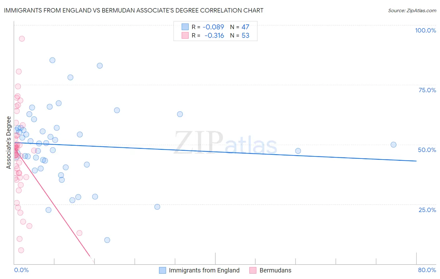 Immigrants from England vs Bermudan Associate's Degree