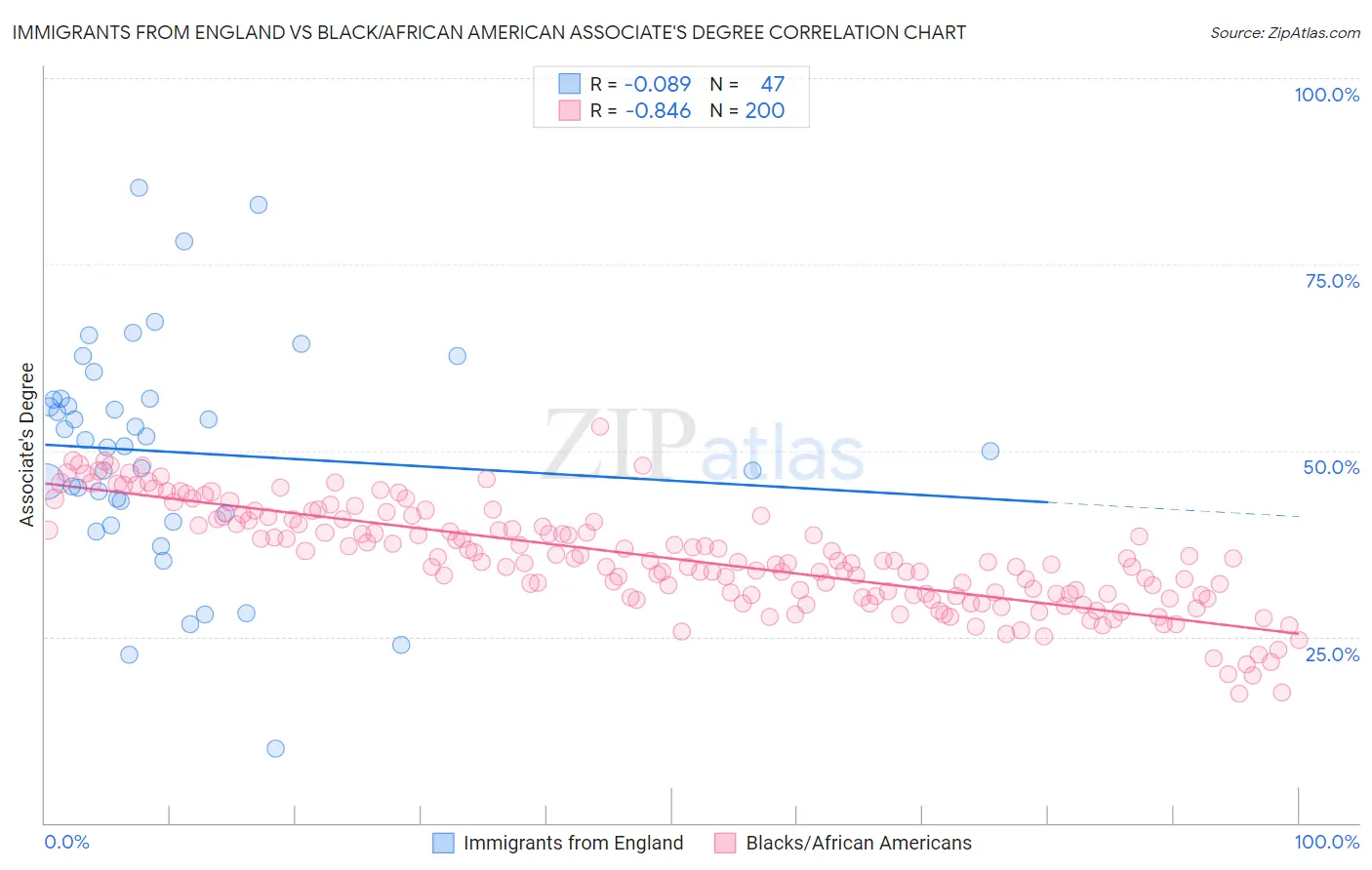Immigrants from England vs Black/African American Associate's Degree