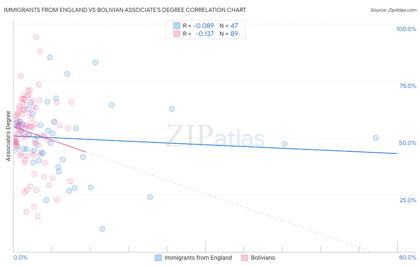 Immigrants from England vs Bolivian Associate's Degree