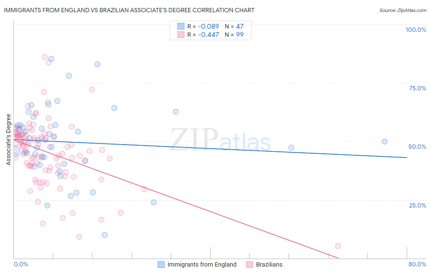 Immigrants from England vs Brazilian Associate's Degree