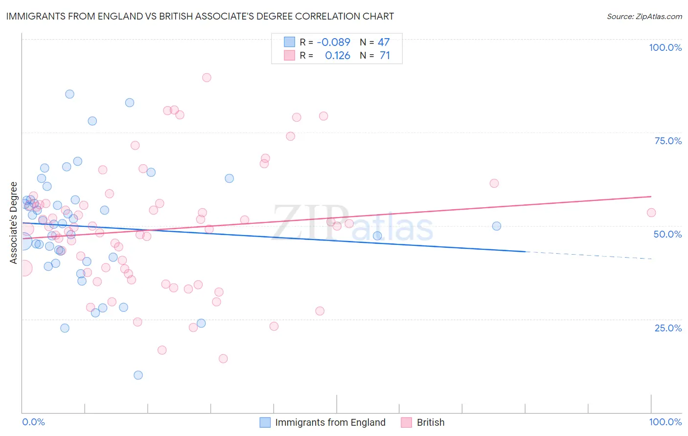 Immigrants from England vs British Associate's Degree