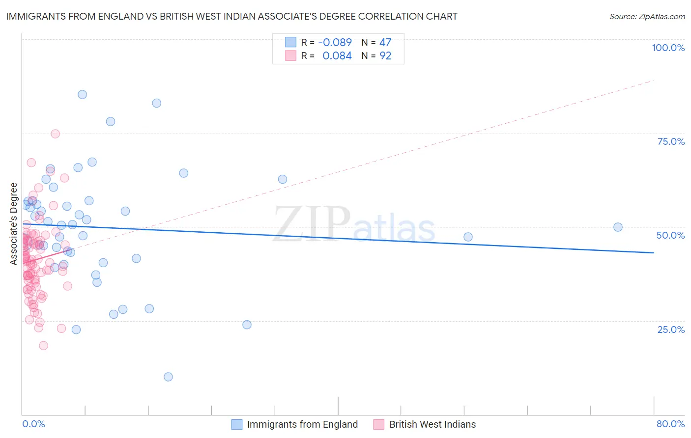 Immigrants from England vs British West Indian Associate's Degree