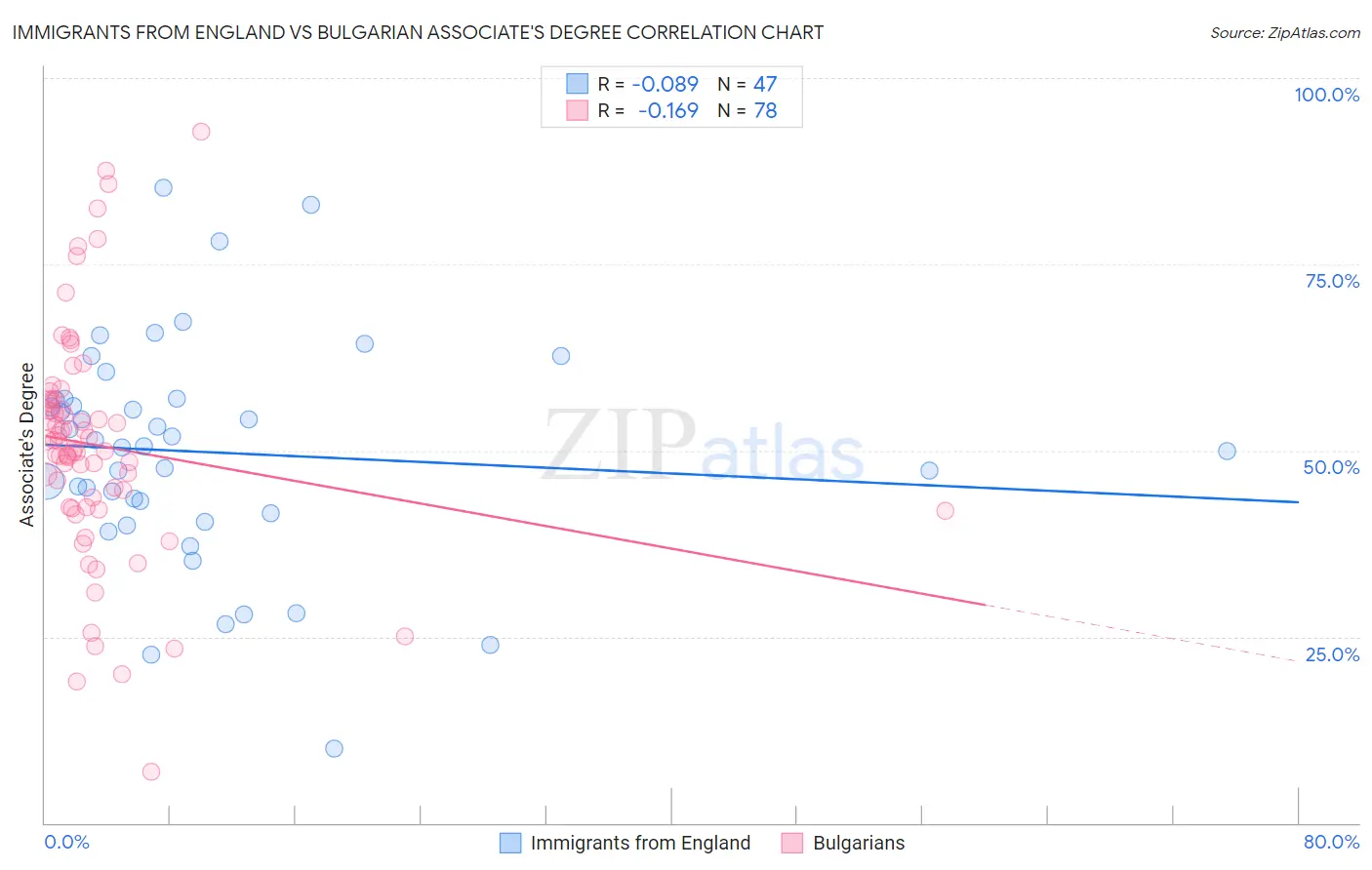 Immigrants from England vs Bulgarian Associate's Degree