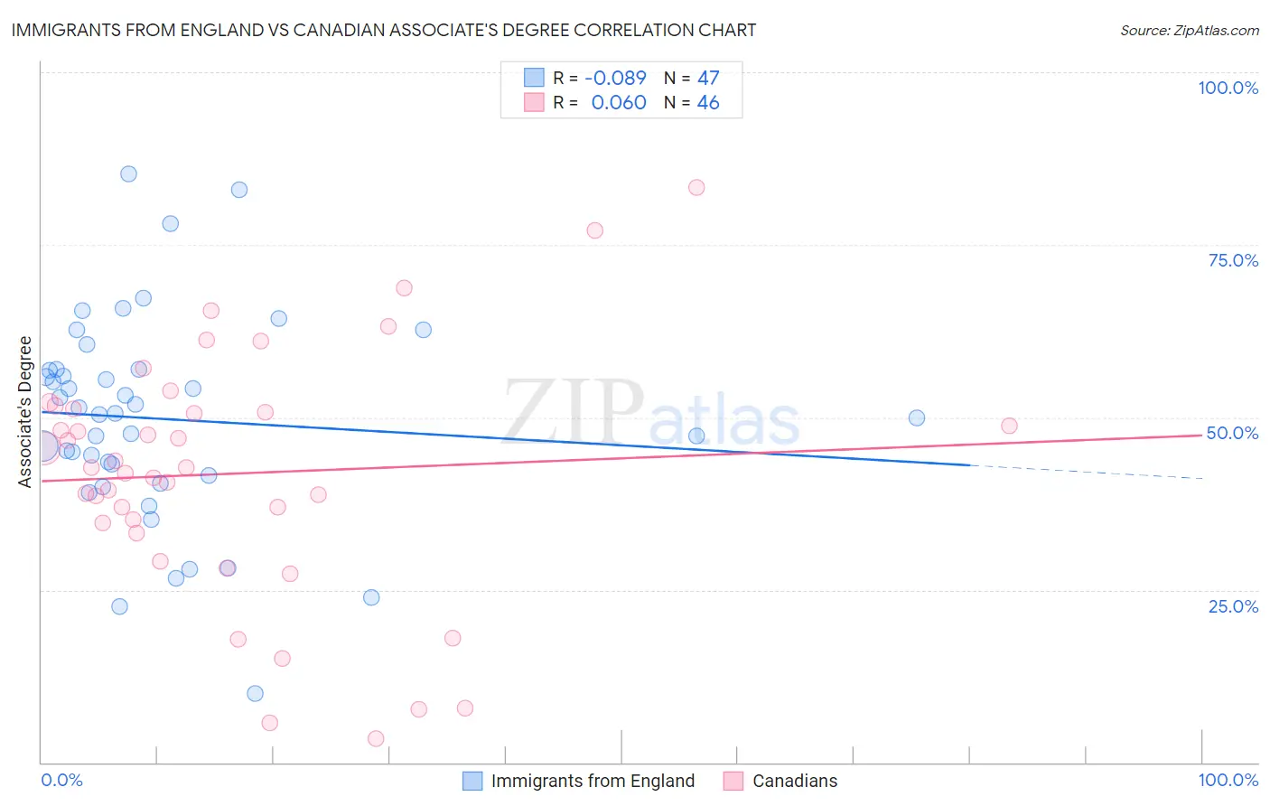 Immigrants from England vs Canadian Associate's Degree