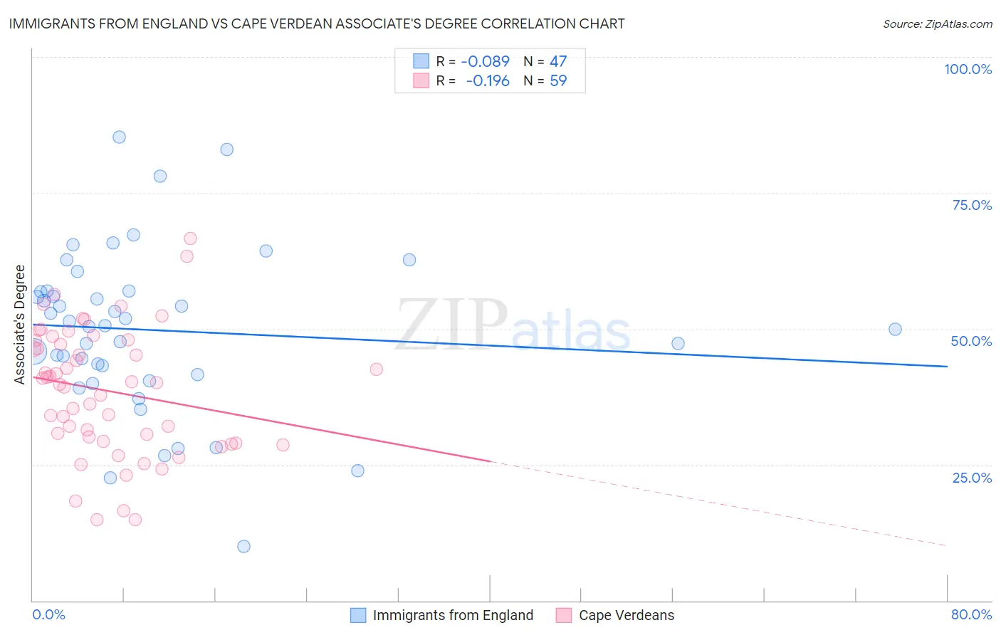 Immigrants from England vs Cape Verdean Associate's Degree