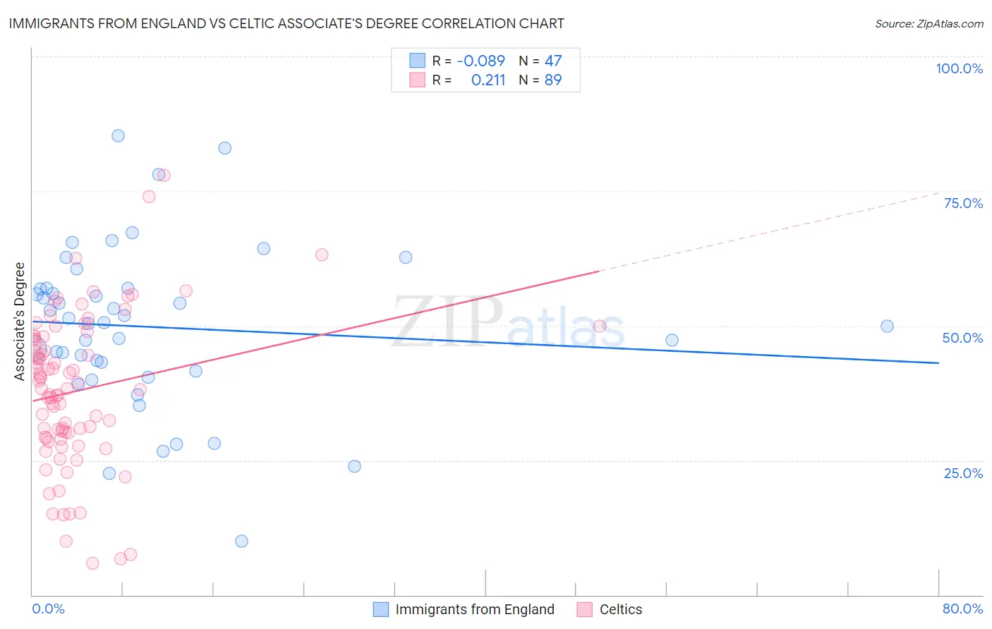 Immigrants from England vs Celtic Associate's Degree