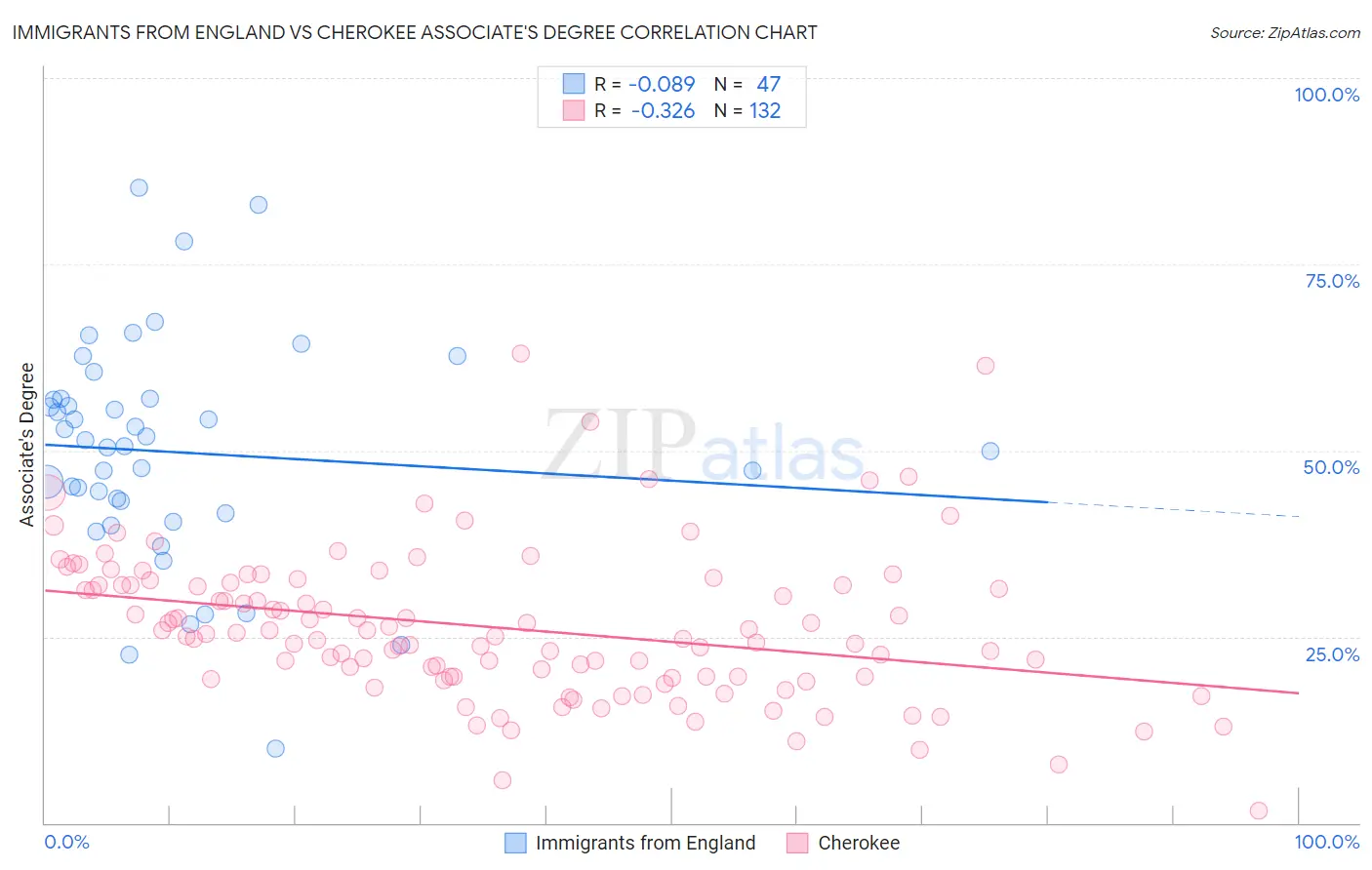 Immigrants from England vs Cherokee Associate's Degree