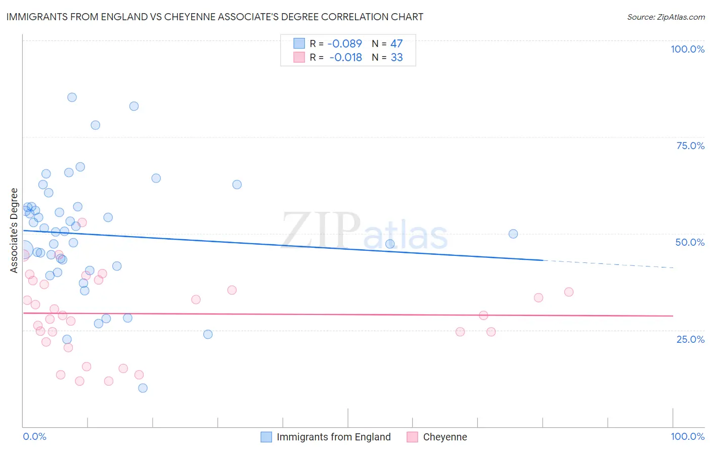 Immigrants from England vs Cheyenne Associate's Degree
