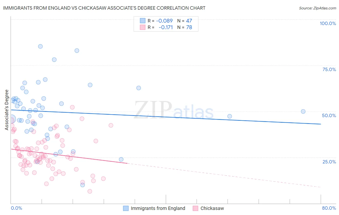 Immigrants from England vs Chickasaw Associate's Degree