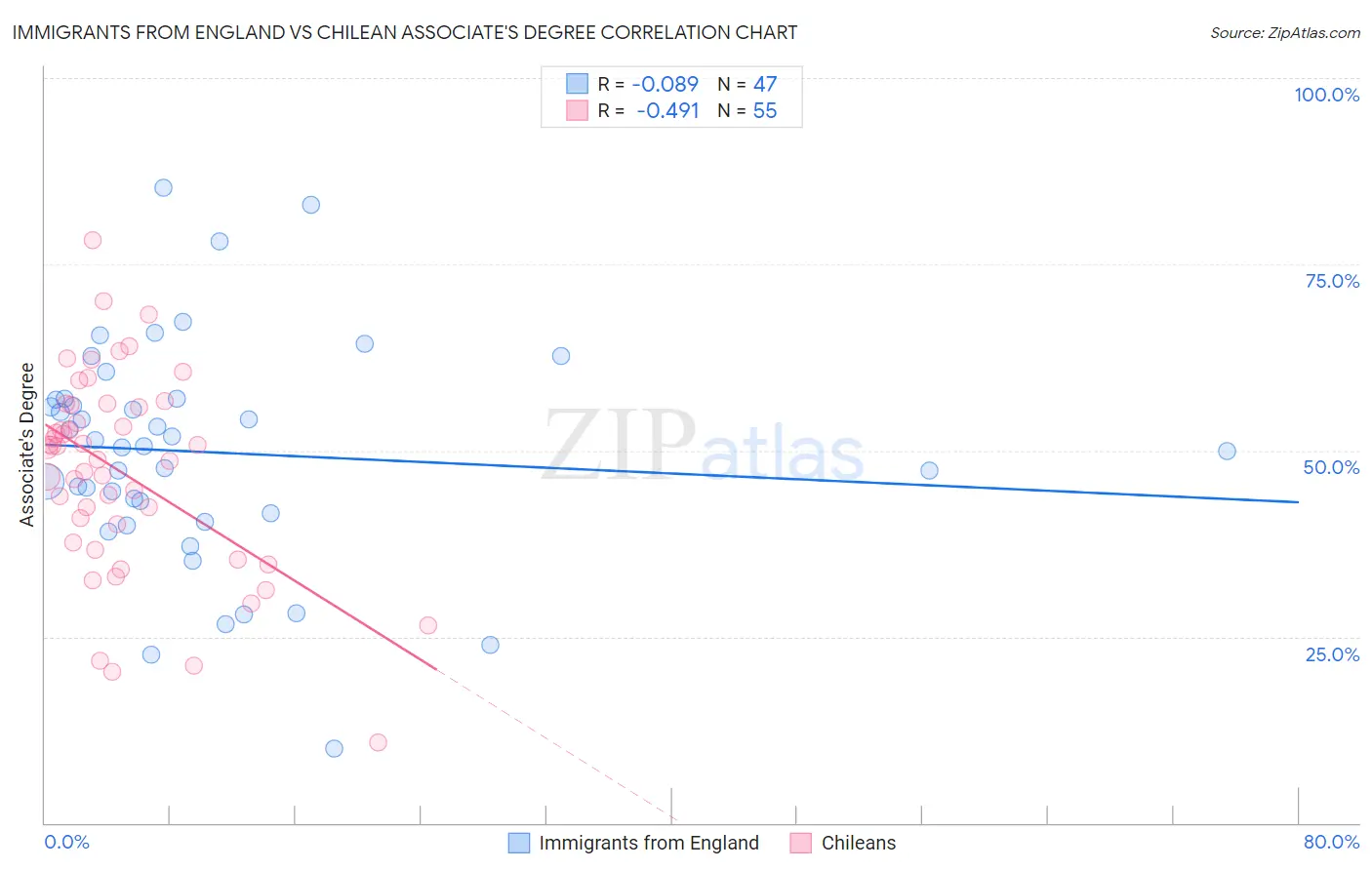Immigrants from England vs Chilean Associate's Degree