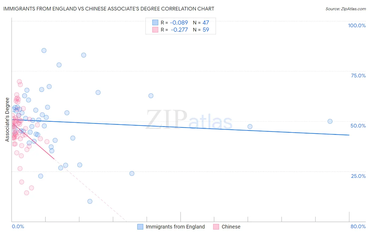 Immigrants from England vs Chinese Associate's Degree