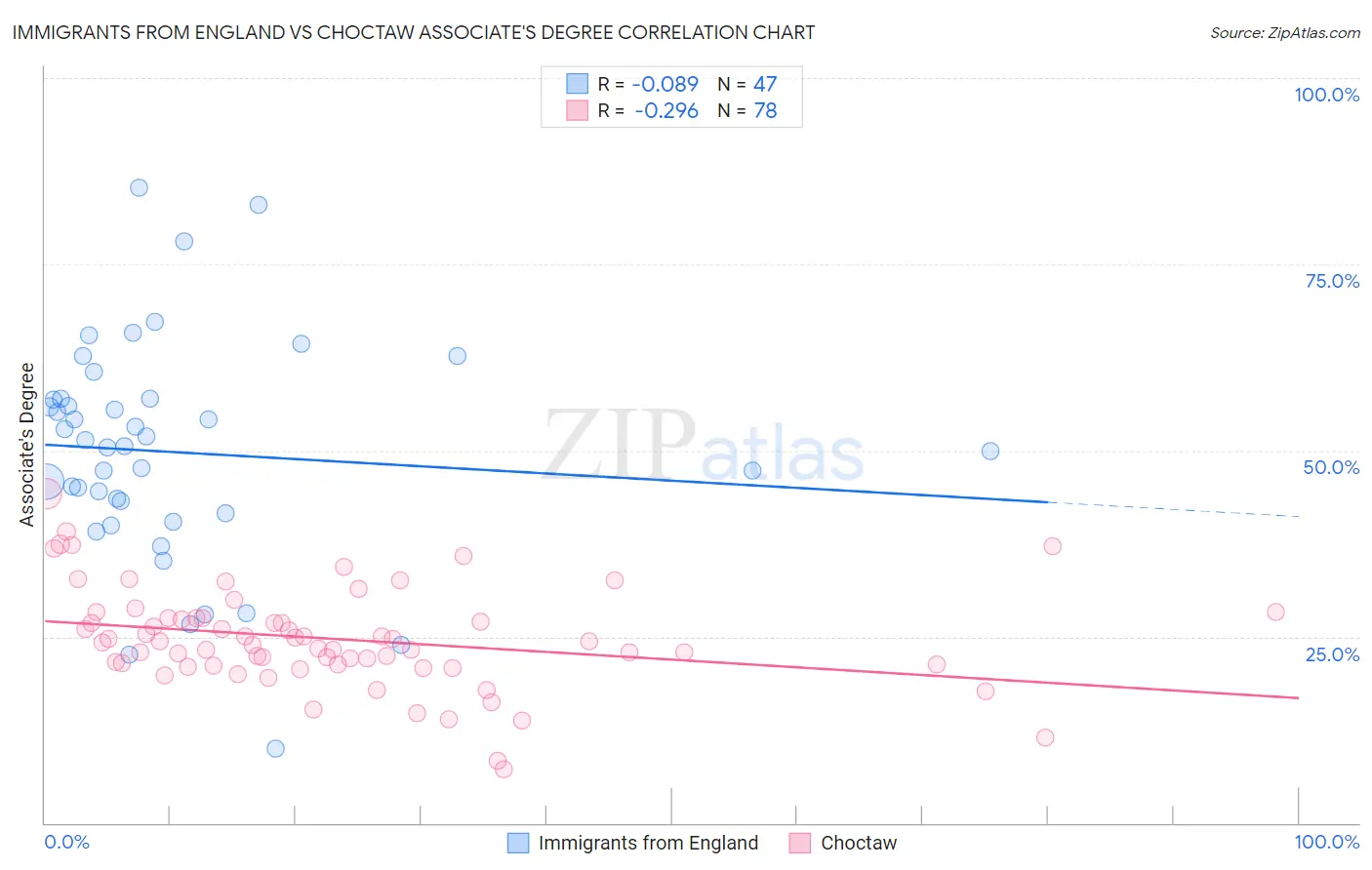 Immigrants from England vs Choctaw Associate's Degree