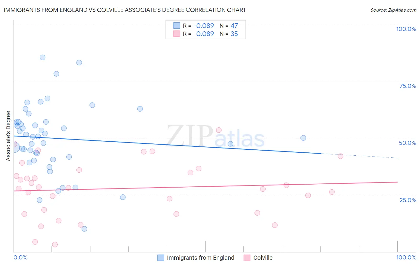 Immigrants from England vs Colville Associate's Degree