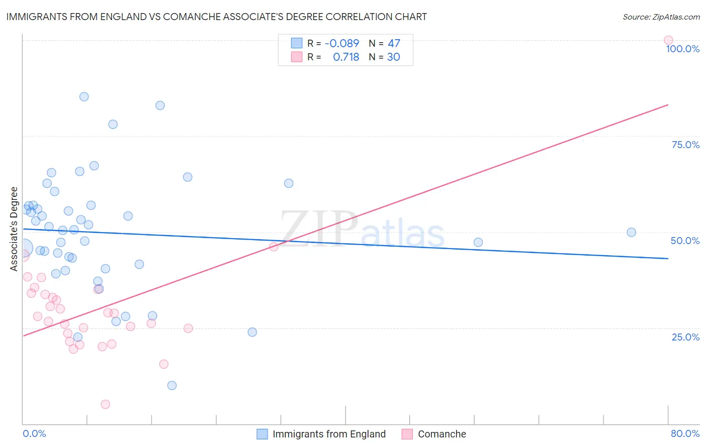 Immigrants from England vs Comanche Associate's Degree